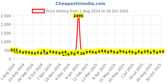 myntra.com AMI Set Of 20 Gold Plated Contemporary Stud Earrings ami Price History Graph from 1 Aug 2024 to 30 Oct 2025