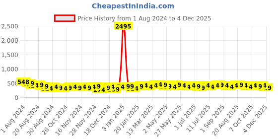 myntra.com AMI Set of 20 Gold-Plated Contemporary Studs Drops & Half Hoops Earrings ami Price History Graph from 1 Aug 2024 to 4 Dec 2025