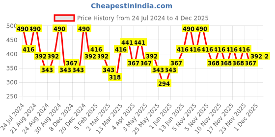 myntra.com AMI Set of 20 Gold-Toned Contemporary Stud Drop & Semi-Hoops Earrings ami Price History Graph from 24 Jul 2024 to 4 Dec 2025