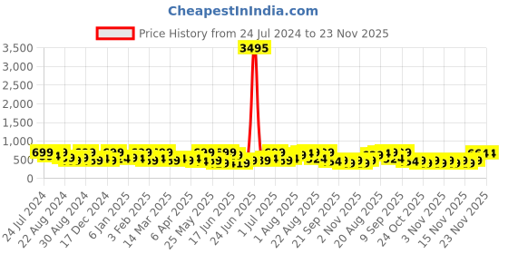 myntra.com AMI Set of 24 Silver-Toned Contemporary Stud & Drop Earrings ami Price History Graph from 24 Jul 2024 to 23 Nov 2025