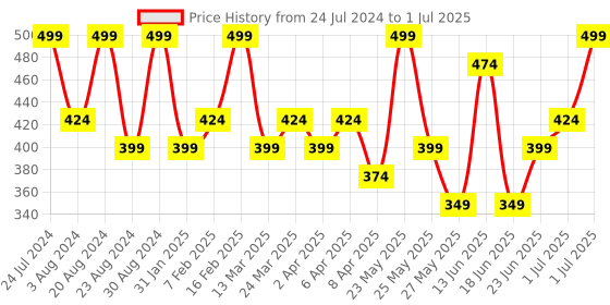 myntra.com AMI Set Of 25 Contemporary Stud Earrings ami Price History Graph from 24 Jul 2024 to 1 Jul 2025