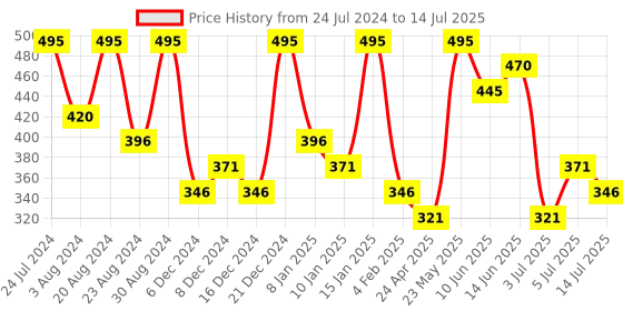 myntra.com AMI Set of 25 Contemporary Studs & Hoop Earrings ami Price History Graph from 24 Jul 2024 to 14 Jul 2025