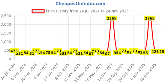 myntra.com AMI Set of 25 Gold-Plated & White Contemporary Studs Drop & Semi-Hoops Earrings ami Price History Graph from 24 Jul 2024 to 24 Nov 2025