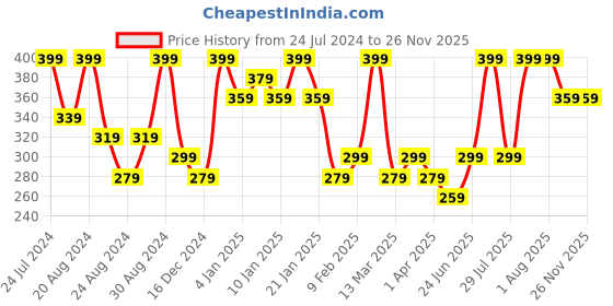 myntra.com AMI Set of 25 Gold-Plated & White Contemporary Studs Earrings ami Price History Graph from 24 Jul 2024 to 25 Nov 2025