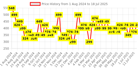 myntra.com AMI Set Of 25 Gold-Plated Contemporary Drop Earrings ami Price History Graph from 1 Aug 2024 to 11 Jul 2025