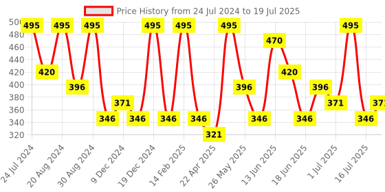 myntra.com AMI Set Of 25 Gold Plated Contemporary Studs & Drop Earrings ami Price History Graph from 24 Jul 2024 to 1 Jul 2025