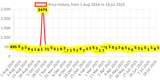 myntra.com AMI Set Of 25 Gold Plated Contemporary Studs & Drop Earrings ami Price History Graph from 1 Aug 2024 to 11 Jul 2025