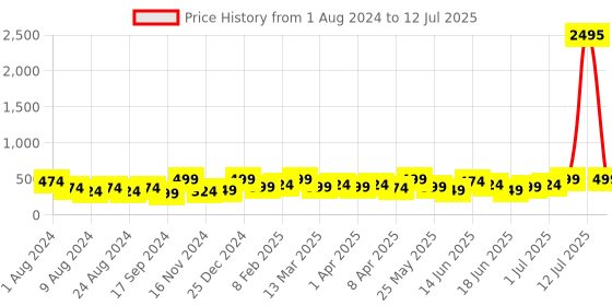 myntra.com AMI Set Of 25 Gold-Plated Contemporary Studs Earrings ami Price History Graph from 1 Aug 2024 to 12 Jul 2025