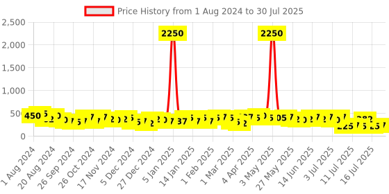 myntra.com AMI Set of 25 Gold-Plated Contemporary Studs Earrings ami Price History Graph from 1 Aug 2024 to 14 Jul 2025