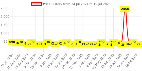 myntra.com AMI Set Of 25 Gold-Plated Stone-Studded Finger Rings ami Price History Graph from 24 Jul 2024 to 1 Jul 2025