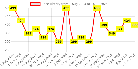 myntra.com AMI Set Of 25 Gold Plated Studs & Drop Earrings ami Price History Graph from 1 Aug 2024 to 14 Jul 2025
