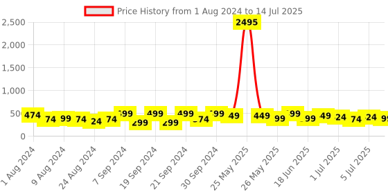 myntra.com AMI Set Of 25 Gold Plated Studs & Hoop Earrings ami Price History Graph from 1 Aug 2024 to 14 Jul 2025
