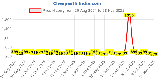 myntra.com AMI Set of 25 Gold-Plated Studs Earrings ami Price History Graph from 20 Aug 2024 to 28 Nov 2025