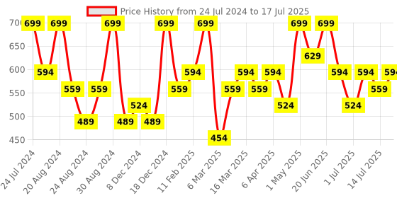 myntra.com AMI Set of 25 Gold Tone Contemporary Classy Stud & Drop Earrings ami Price History Graph from 24 Jul 2024 to 14 Jul 2025