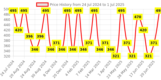 myntra.com AMI Set Of 25 Gold-Toned Contemporary Stud Drop & Semi-Hoops Earrings ami Price History Graph from 24 Jul 2024 to 1 Jul 2025