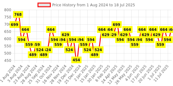 myntra.com AMI Set of 25 Gold-Toned Contemporary Studs & Drop Earrings ami Price History Graph from 1 Aug 2024 to 11 Jul 2025