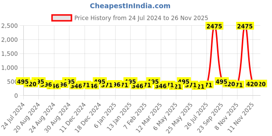 myntra.com AMI Set of 25 Gold-Toned Contemporary Studs Drop & Semi-Hoops Earrings ami Price History Graph from 24 Jul 2024 to 25 Nov 2025