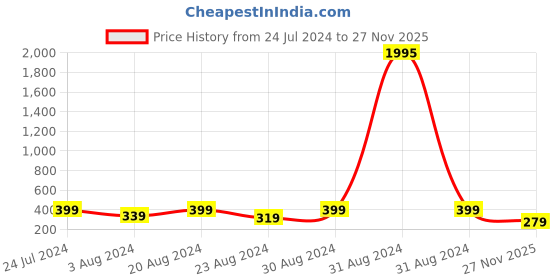 myntra.com AMI Set Of 25 Gold-Toned Gold Plated Contemporary Hoop & Stud Earrings ami Price History Graph from 24 Jul 2024 to 27 Nov 2025