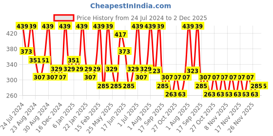 myntra.com AMI Set Of 26 Gold-Toned Contemporary Stud Drop & Semi-Hoops Earrings ami Price History Graph from 24 Jul 2024 to 1 Dec 2025