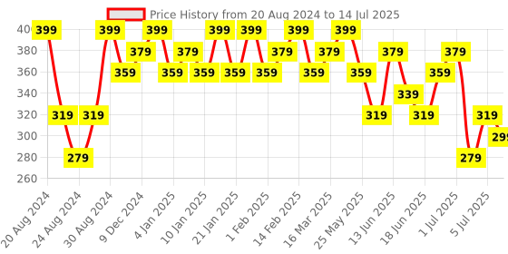 myntra.com AMI Set Of 26 Gold-Toned Contemporary Studs Drop & Half Hoop Earrings ami Price History Graph from 20 Aug 2024 to 14 Jul 2025