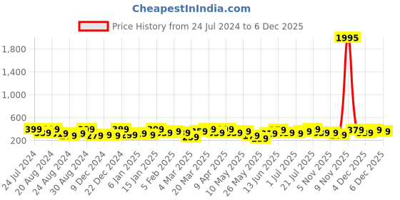 myntra.com AMI Set of 27 Gold-Toned Contemporary Gold-Plated Studs Drop & Semi-Hoops Earrings ami Price History Graph from 24 Jul 2024 to 5 Dec 2025
