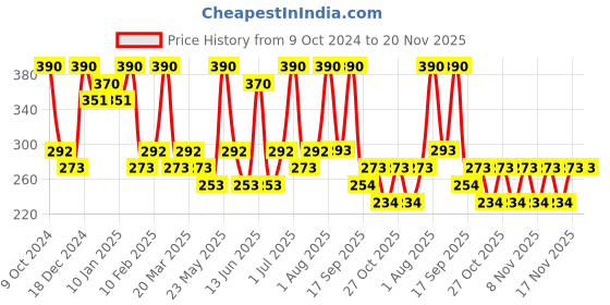 myntra.com AMI Set of 3 Contemporary Studs Earrings ami Price History Graph from 9 Oct 2024 to 20 Nov 2025