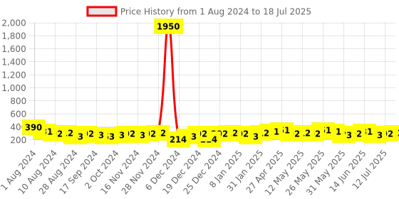 myntra.com AMI Set Of 3 Gold-Plated & White Circular Half Hoop Earrings ami Price History Graph from 1 Aug 2024 to 12 Jul 2025