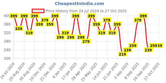 myntra.com AMI Set of 3 Gold-Plated & White Contemporary Half Hoop Earrings ami Price History Graph from 24 Jul 2024 to 27 Oct 2025