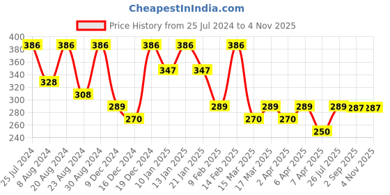myntra.com AMI Set of 3 Gold-Plated Contemporay Chain ami Price History Graph from 25 Jul 2024 to 2 Nov 2025