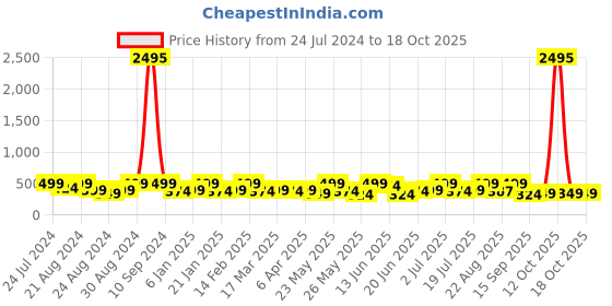 myntra.com AMI Set Of 3 Gold-Plated Cubic Zirconia-Studded Clip On Contemporary Nosepins ami Price History Graph from 24 Jul 2024 to 12 Oct 2025