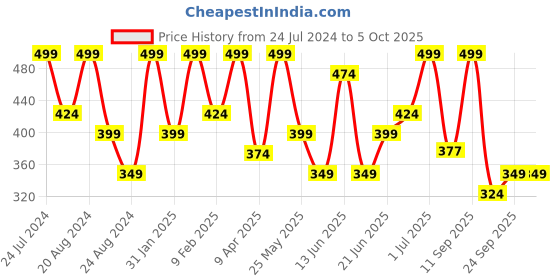 myntra.com AMI Set Of 3 Gold-Plated Cubic Zirconia-Studded Stud Nosepin ami Price History Graph from 24 Jul 2024 to 5 Oct 2025