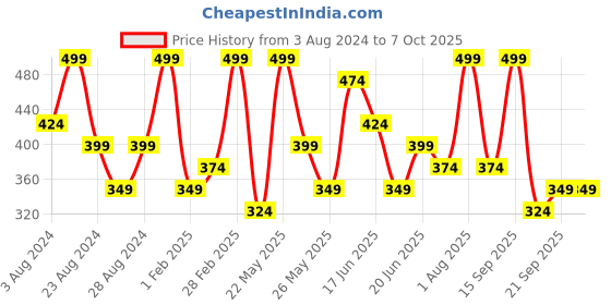 myntra.com AMI Set Of 3 Gold-Plated Cubic Zirconia-Studded Stud Nosepin ami Price History Graph from 3 Aug 2024 to 7 Oct 2025