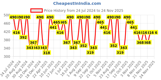 myntra.com AMI Set of 3 Gold-Plated Half Hoop Earrings ami Price History Graph from 24 Jul 2024 to 24 Nov 2025