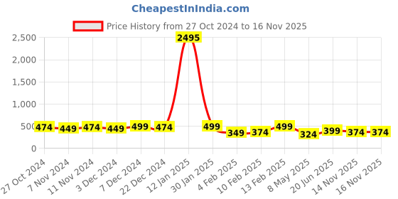 myntra.com AMI Set Of 3 Gold Plated Stone Studded Finger Ring ami Price History Graph from 27 Oct 2024 to 16 Nov 2025