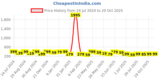 myntra.com AMI Set of 3 Rose Gold-Plated & Silver-Toned Half Hoop Earrings ami Price History Graph from 24 Jul 2024 to 20 Oct 2025