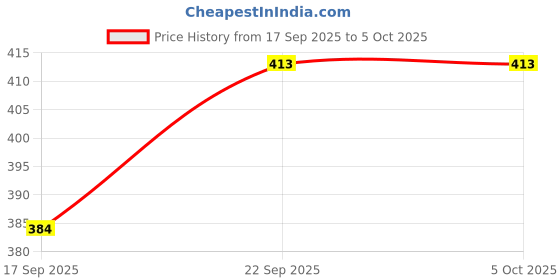 myntra.com AMI Set Of 3 Rose Gold-Plated Cubic Zirconia Studded & Pearls Beaded Spherical Studs ami Price History Graph from 17 Sep 2025 to 5 Oct 2025