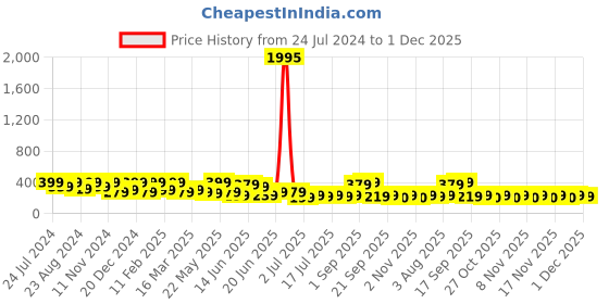 myntra.com zaveri pearls AMI Set Of 3 Rose Gold-Plated White CZ-Studded & Beaded Adjustable Contemporary Finger Rings zaveri pearls Price History Graph from 24 Jul 2024 to 1 Dec 2025