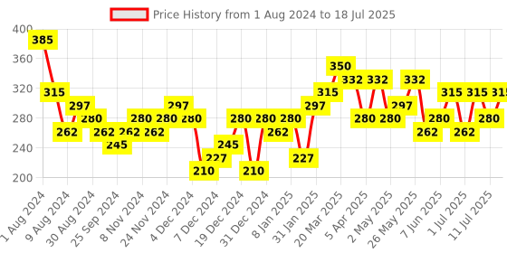 myntra.com AMI Set Of 4 Gold-Plated Contemporary Studs Earrings ami Price History Graph from 1 Aug 2024 to 11 Jul 2025