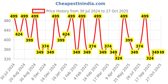 myntra.com AMI Set of 5 Gold-Plated Pink & White Stone Studded Finger Ring ami Price History Graph from 30 Jul 2024 to 26 Oct 2025