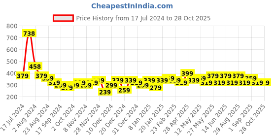 myntra.com AMI Set of 6 Gold-Plated & Rose Gold Contemporary Stud & Hoop Earrings ami Price History Graph from 17 Jul 2024 to 27 Oct 2025