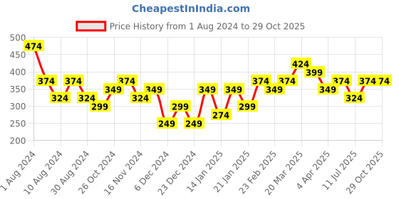 myntra.com AMI Set Of 6 Gold-Plated Wraparound Austrian Diamonds Studded Bracelet ami Price History Graph from 1 Aug 2024 to 29 Oct 2025