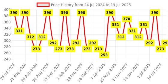 myntra.com AMI Set of 6 Rose Gold-Plated & Silver-Toned Half Hoop Earrings ami Price History Graph from 24 Jul 2024 to 1 Jul 2025