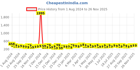 myntra.com AMI Set Of 7 Gold-Plated Contemporary Studs Earrings ami Price History Graph from 1 Aug 2024 to 25 Nov 2025