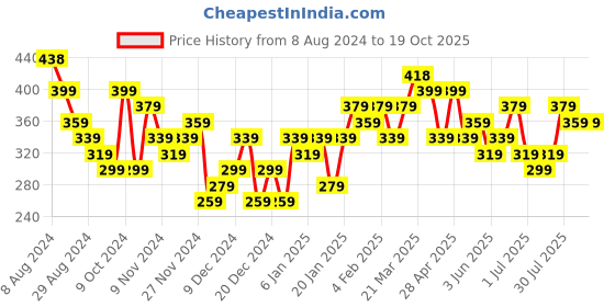 myntra.com AMI Set Of 7 Gold Tone Contemporary Stud Drop & Semi-Hoops Earrings ami Price History Graph from 8 Aug 2024 to 18 Oct 2025