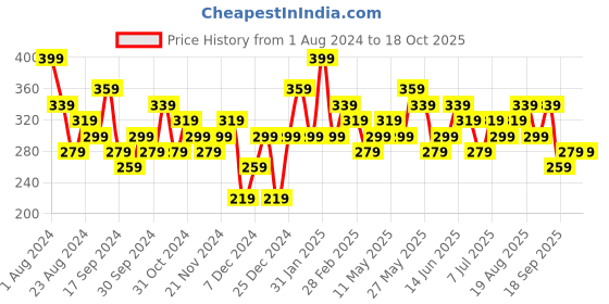 myntra.com AMI Set Of 7 Gold Tone Contemporary Studs & Drop Earrings ami Price History Graph from 1 Aug 2024 to 18 Oct 2025