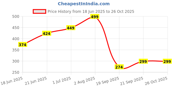 myntra.com AMI Set Of 9 Gold-Plated Artificial Stones Studded Wraparound Bracelets ami Price History Graph from 18 Jun 2025 to 26 Oct 2025