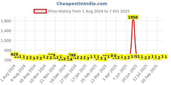 myntra.com AMI Set Of 9 Gold-Plated Stunning Stackable Finger Rings ami Price History Graph from 1 Aug 2024 to 7 Oct 2025