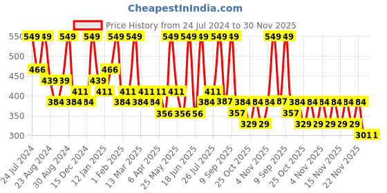 myntra.com AMI Silver-Plated AD Studded Jewellery Set ami Price History Graph from 24 Jul 2024 to 30 Nov 2025