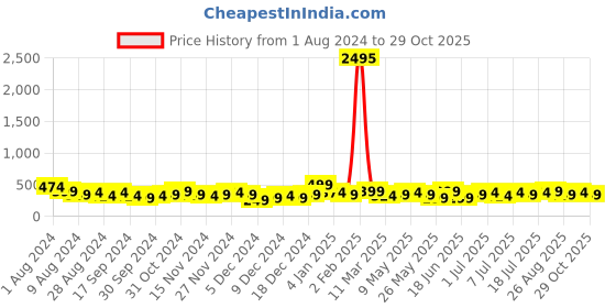 myntra.com AMI Silver-Plated AD-Studded Layered Jewellery Set ami Price History Graph from 1 Aug 2024 to 29 Oct 2025
