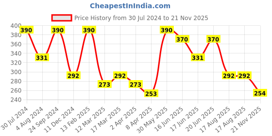 myntra.com AMI Silver-Plated & Pearl-Studded Finger Ring ami Price History Graph from 30 Jul 2024 to 21 Nov 2025